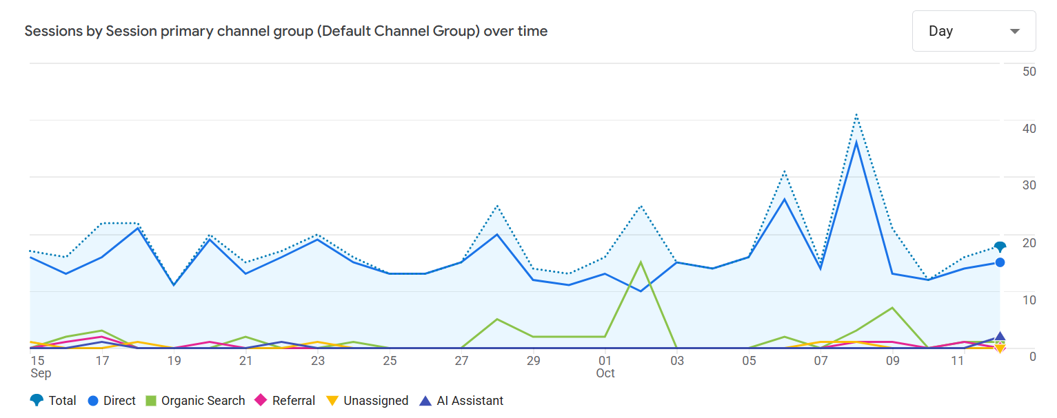Google Analytics chart of daily sessions by channel, 15 September to 12 October 2026, with direct, organic search, referral and AI-assistant traffic
