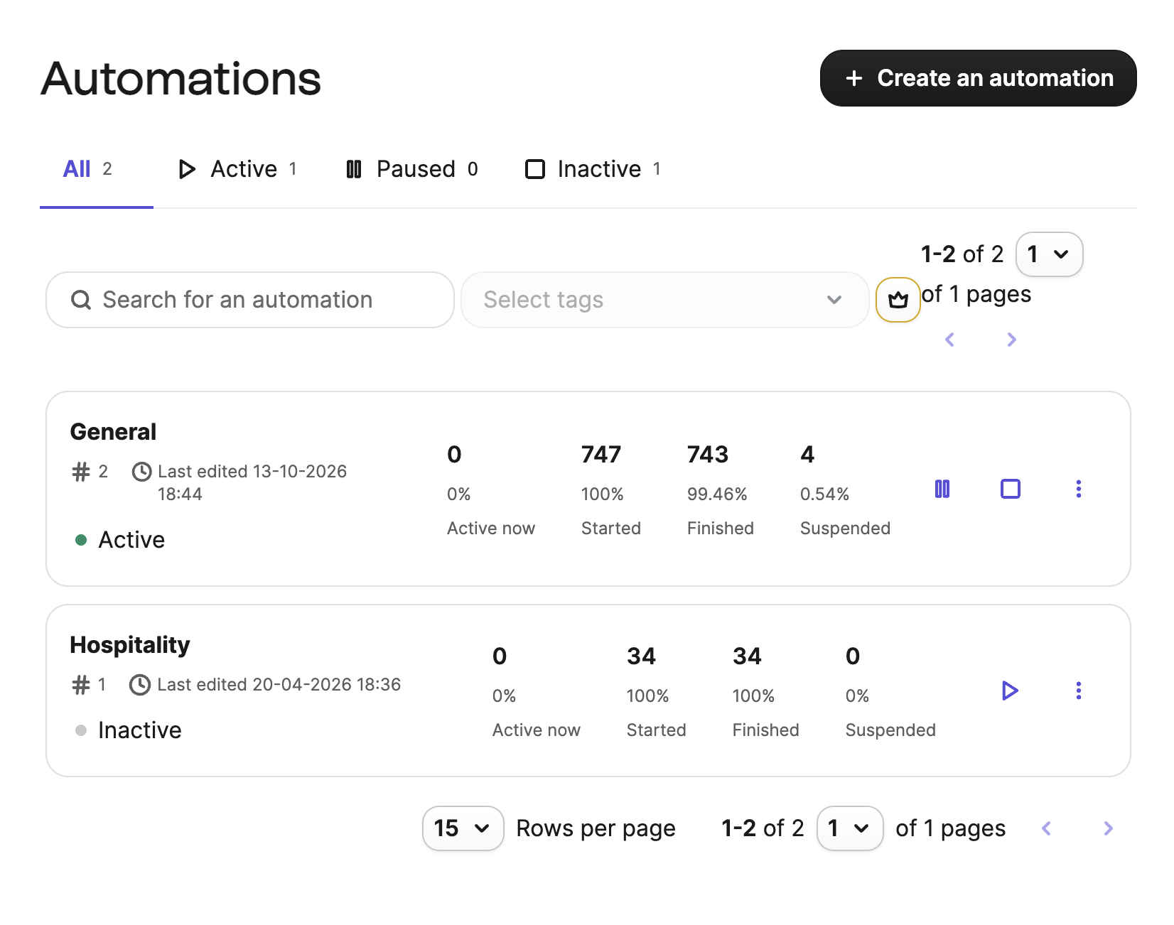 Brevo automations dashboard: General automation 747 started, 743 finished; Hospitality automation 34 started, 34 finished